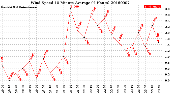 Milwaukee Weather Wind Speed<br>10 Minute Average<br>(4 Hours)