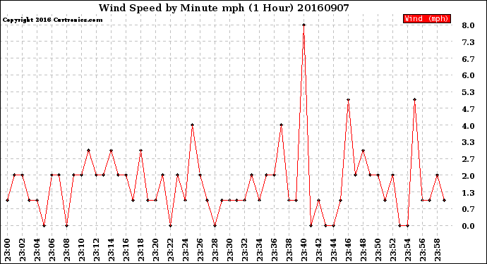 Milwaukee Weather Wind Speed<br>by Minute mph<br>(1 Hour)