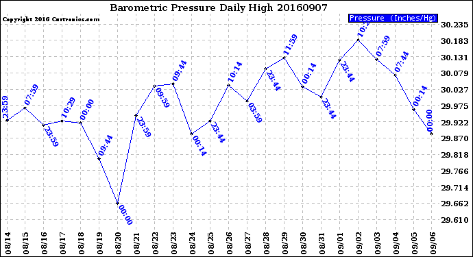 Milwaukee Weather Barometric Pressure<br>Daily High