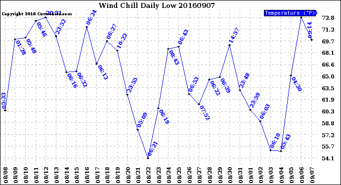 Milwaukee Weather Wind Chill<br>Daily Low