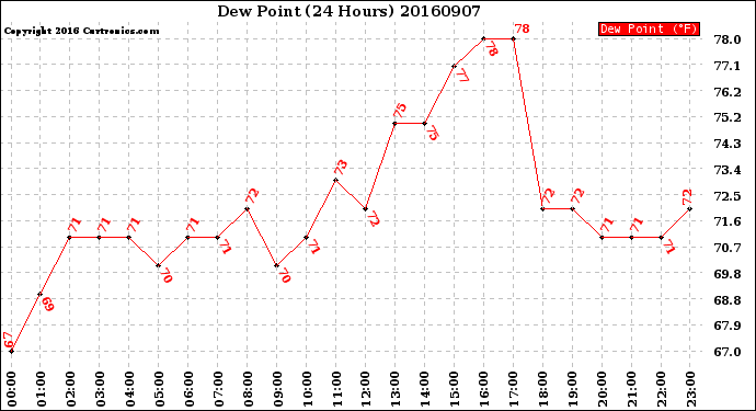 Milwaukee Weather Dew Point<br>(24 Hours)