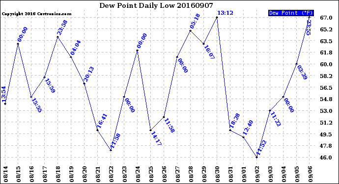 Milwaukee Weather Dew Point<br>Daily Low