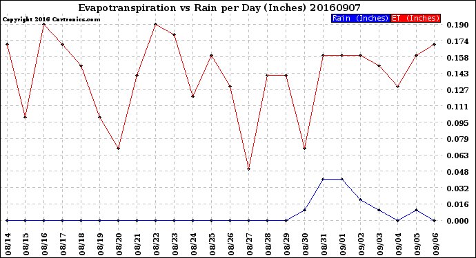 Milwaukee Weather Evapotranspiration<br>vs Rain per Day<br>(Inches)