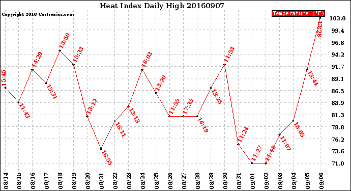 Milwaukee Weather Heat Index<br>Daily High