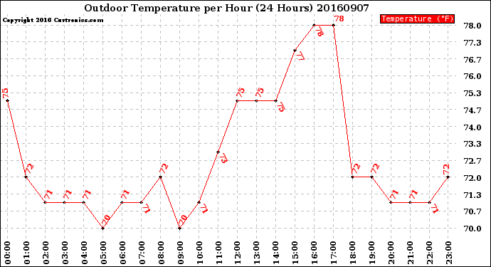 Milwaukee Weather Outdoor Temperature<br>per Hour<br>(24 Hours)