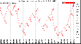 Milwaukee Weather Outdoor Temperature<br>Daily High