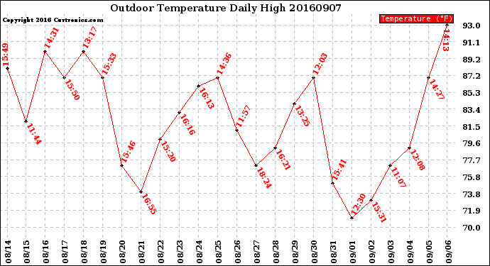 Milwaukee Weather Outdoor Temperature<br>Daily High