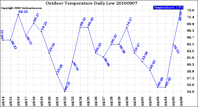 Milwaukee Weather Outdoor Temperature<br>Daily Low