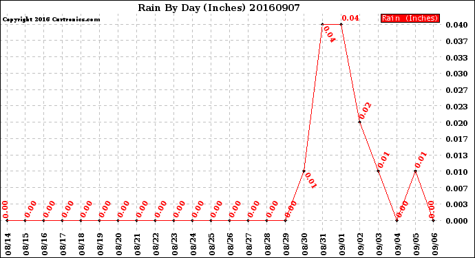 Milwaukee Weather Rain<br>By Day<br>(Inches)