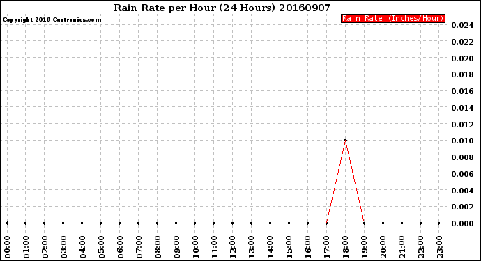 Milwaukee Weather Rain Rate<br>per Hour<br>(24 Hours)