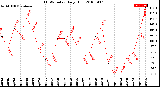 Milwaukee Weather THSW Index<br>Daily High