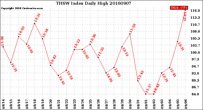 Milwaukee Weather THSW Index<br>Daily High