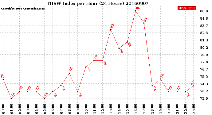 Milwaukee Weather THSW Index<br>per Hour<br>(24 Hours)