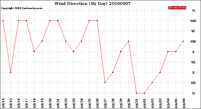 Milwaukee Weather Wind Direction<br>(By Day)