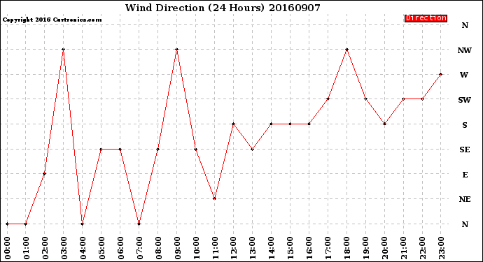 Milwaukee Weather Wind Direction<br>(24 Hours)