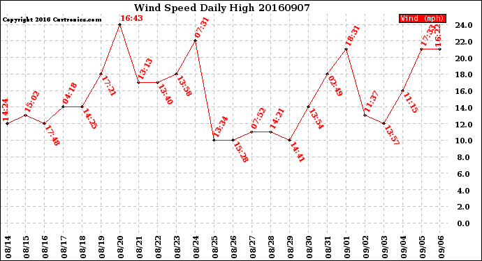 Milwaukee Weather Wind Speed<br>Daily High