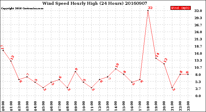 Milwaukee Weather Wind Speed<br>Hourly High<br>(24 Hours)