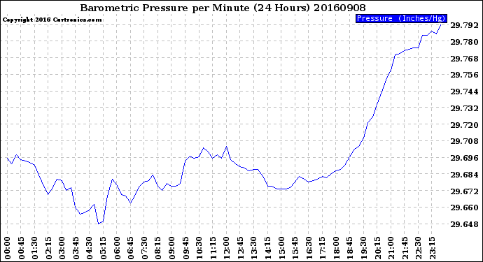 Milwaukee Weather Barometric Pressure<br>per Minute<br>(24 Hours)