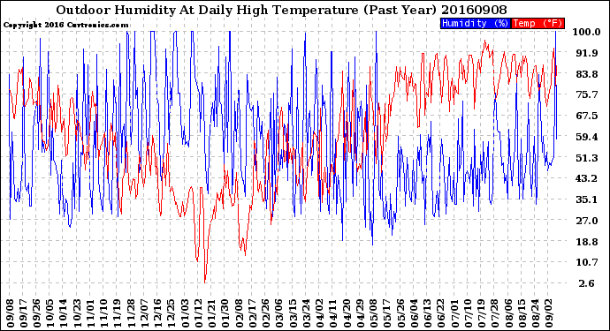 Milwaukee Weather Outdoor Humidity<br>At Daily High<br>Temperature<br>(Past Year)