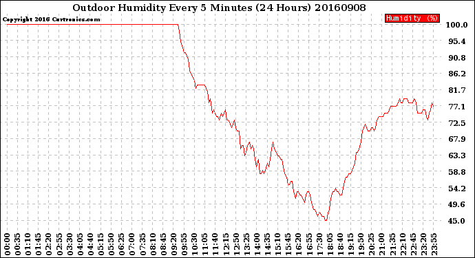 Milwaukee Weather Outdoor Humidity<br>Every 5 Minutes<br>(24 Hours)