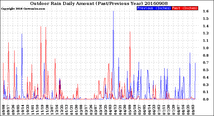 Milwaukee Weather Outdoor Rain<br>Daily Amount<br>(Past/Previous Year)