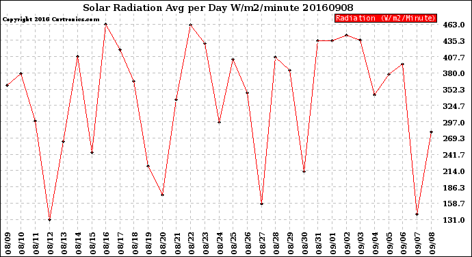 Milwaukee Weather Solar Radiation<br>Avg per Day W/m2/minute