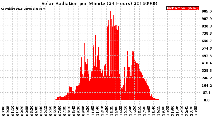 Milwaukee Weather Solar Radiation<br>per Minute<br>(24 Hours)