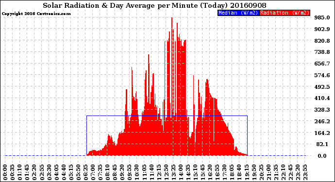 Milwaukee Weather Solar Radiation<br>& Day Average<br>per Minute<br>(Today)