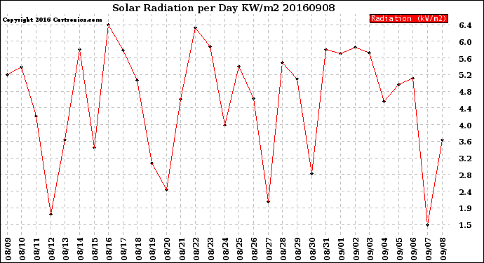 Milwaukee Weather Solar Radiation<br>per Day KW/m2