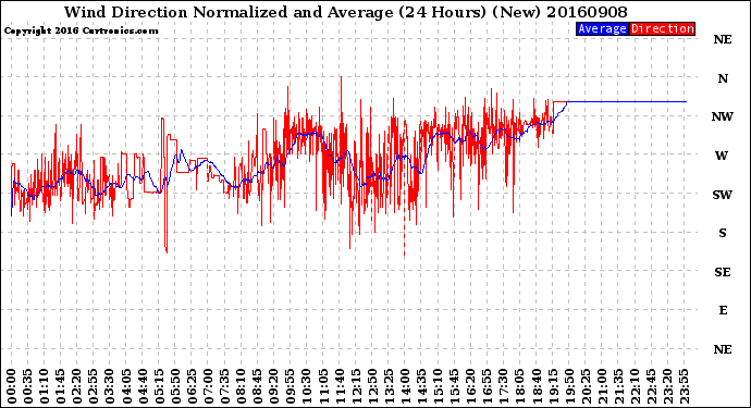 Milwaukee Weather Wind Direction<br>Normalized and Average<br>(24 Hours) (New)