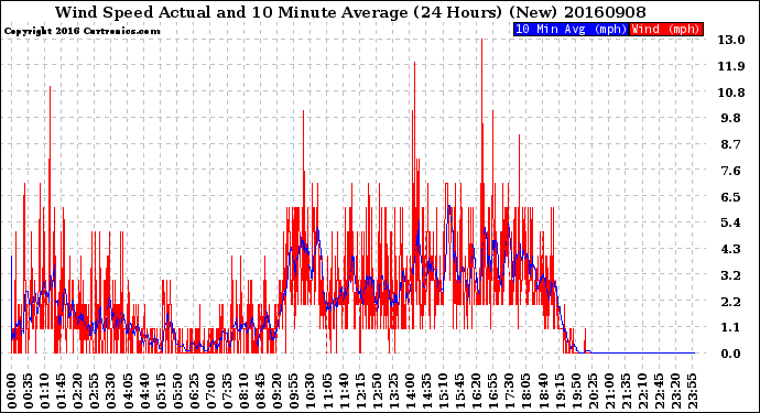 Milwaukee Weather Wind Speed<br>Actual and 10 Minute<br>Average<br>(24 Hours) (New)