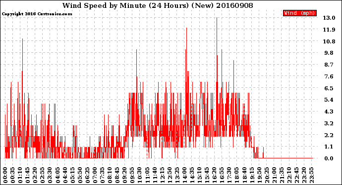 Milwaukee Weather Wind Speed<br>by Minute<br>(24 Hours) (New)