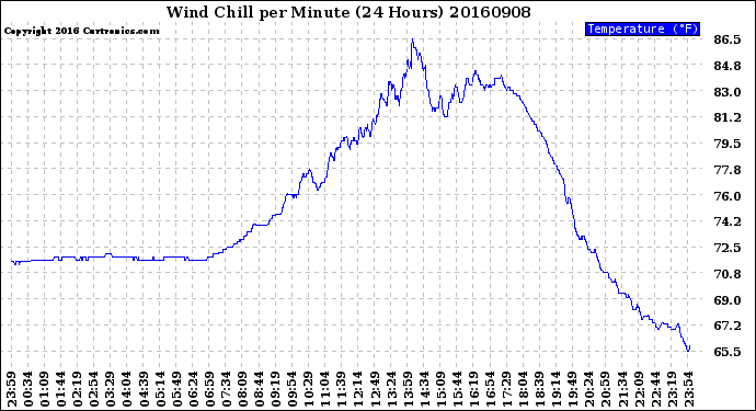 Milwaukee Weather Wind Chill<br>per Minute<br>(24 Hours)