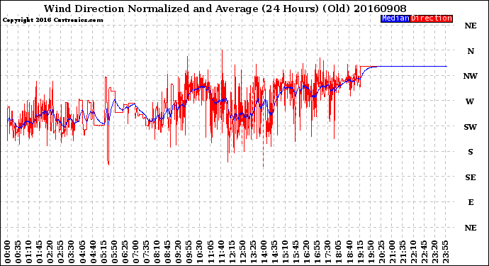 Milwaukee Weather Wind Direction<br>Normalized and Average<br>(24 Hours) (Old)