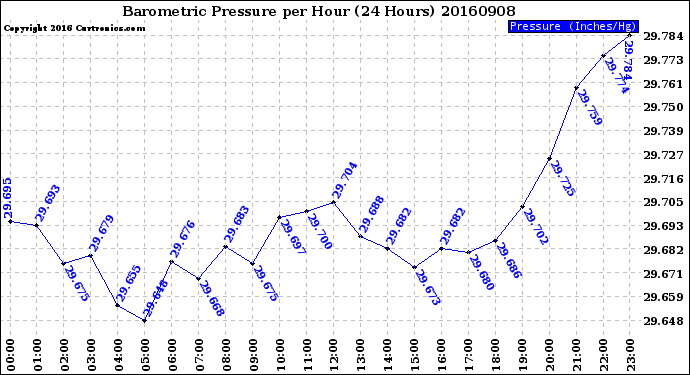 Milwaukee Weather Barometric Pressure<br>per Hour<br>(24 Hours)