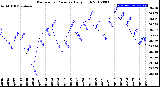 Milwaukee Weather Barometric Pressure<br>Daily High