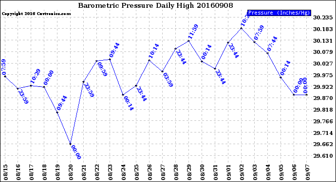 Milwaukee Weather Barometric Pressure<br>Daily High