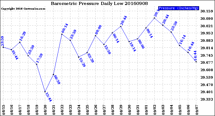 Milwaukee Weather Barometric Pressure<br>Daily Low