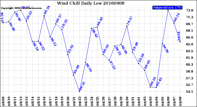 Milwaukee Weather Wind Chill<br>Daily Low