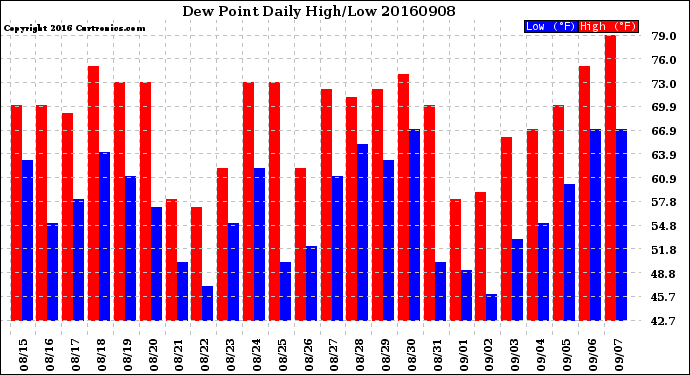 Milwaukee Weather Dew Point<br>Daily High/Low