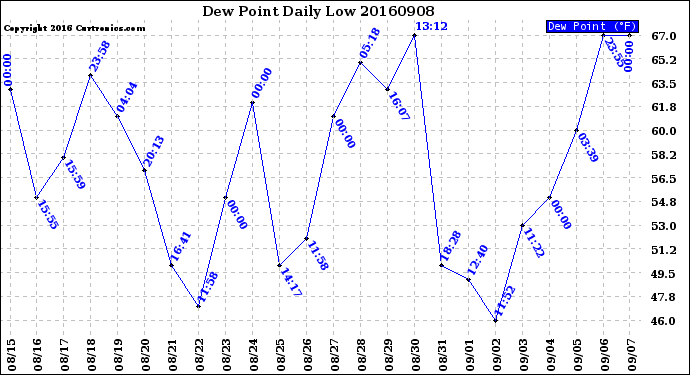 Milwaukee Weather Dew Point<br>Daily Low