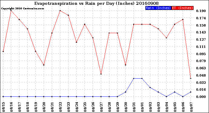 Milwaukee Weather Evapotranspiration<br>vs Rain per Day<br>(Inches)