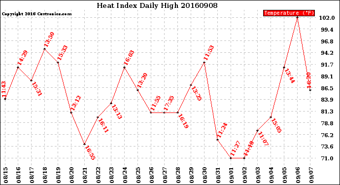 Milwaukee Weather Heat Index<br>Daily High