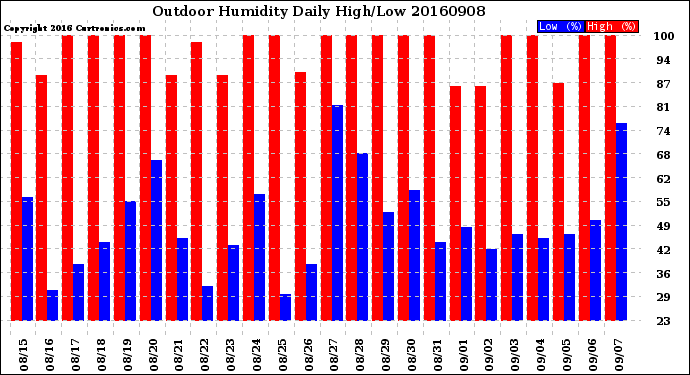 Milwaukee Weather Outdoor Humidity<br>Daily High/Low