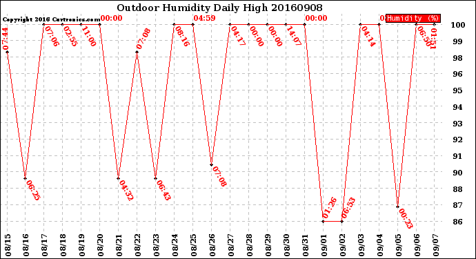 Milwaukee Weather Outdoor Humidity<br>Daily High