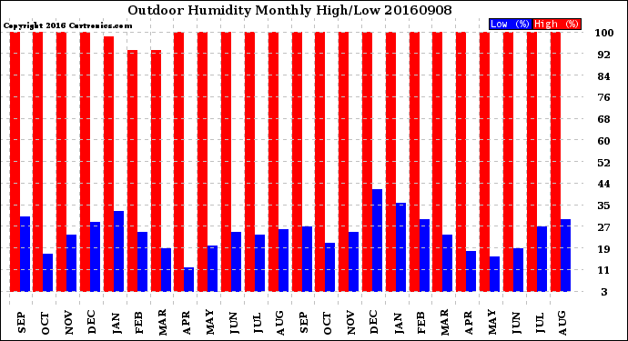 Milwaukee Weather Outdoor Humidity<br>Monthly High/Low