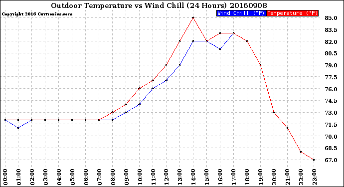 Milwaukee Weather Outdoor Temperature<br>vs Wind Chill<br>(24 Hours)