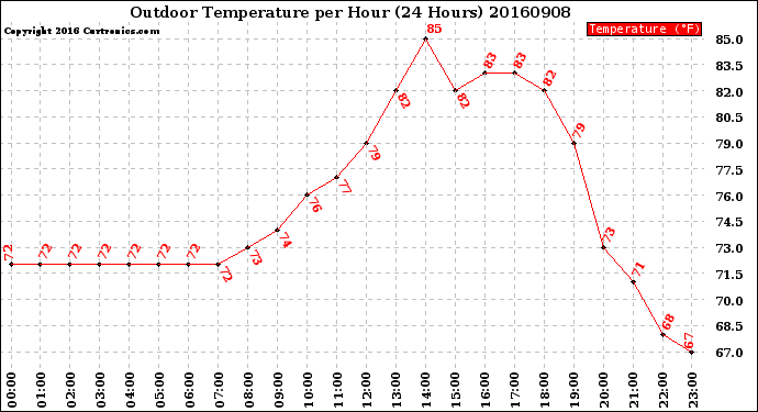 Milwaukee Weather Outdoor Temperature<br>per Hour<br>(24 Hours)