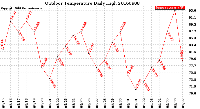 Milwaukee Weather Outdoor Temperature<br>Daily High