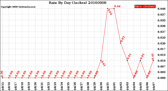 Milwaukee Weather Rain<br>By Day<br>(Inches)